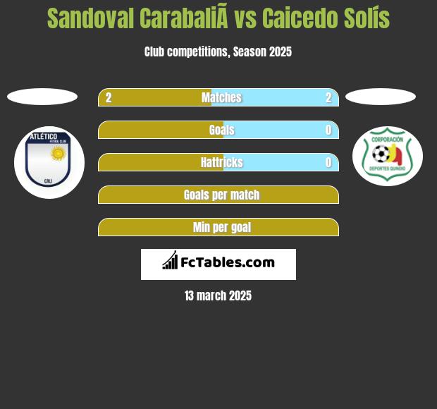 Sandoval CarabaliÃ­ vs Caicedo Solís h2h player stats