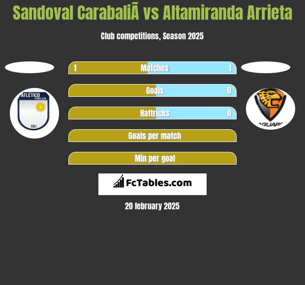 Sandoval CarabaliÃ­ vs Altamiranda Arrieta h2h player stats