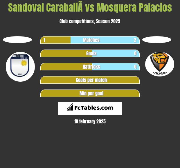 Sandoval CarabaliÃ­ vs Mosquera Palacios h2h player stats