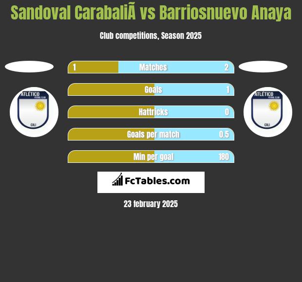 Sandoval CarabaliÃ­ vs Barriosnuevo Anaya h2h player stats