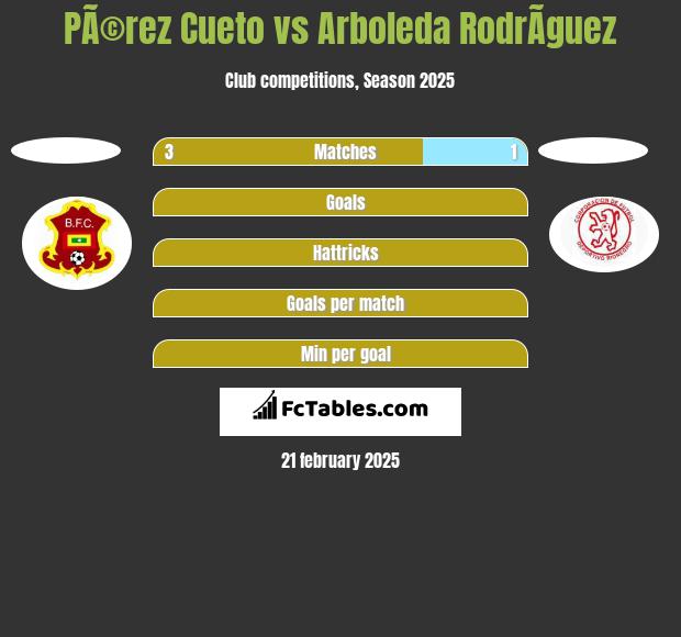 PÃ©rez Cueto vs Arboleda RodrÃ­guez h2h player stats