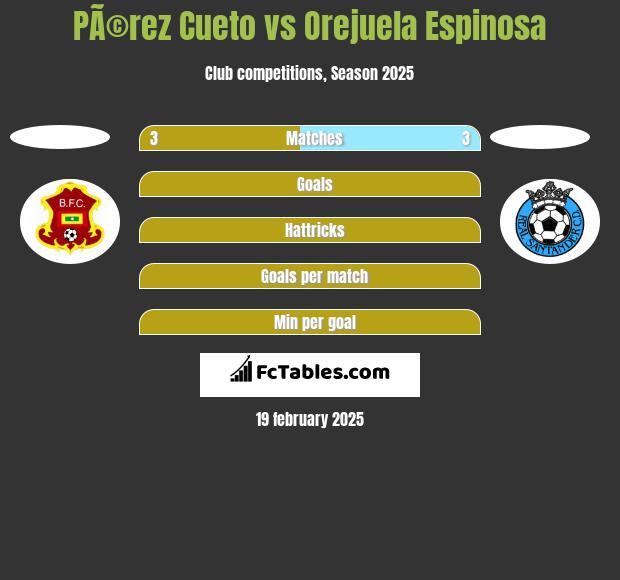 PÃ©rez Cueto vs Orejuela Espinosa h2h player stats