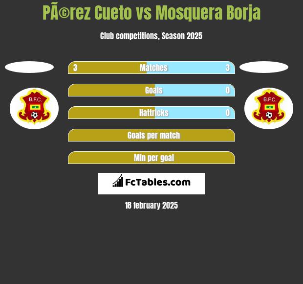 PÃ©rez Cueto vs Mosquera Borja h2h player stats