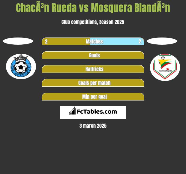 ChacÃ³n Rueda vs Mosquera BlandÃ³n h2h player stats