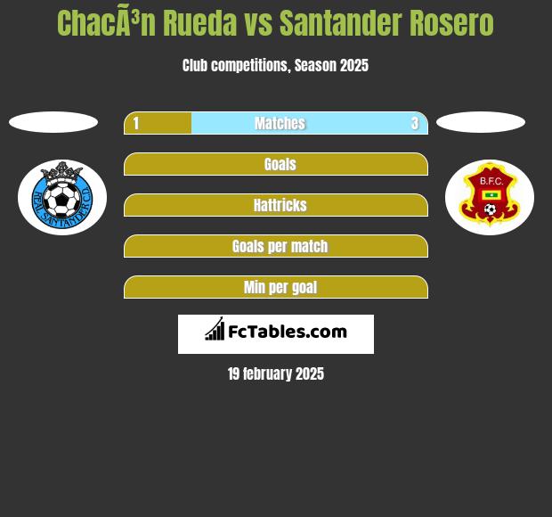 ChacÃ³n Rueda vs Santander Rosero h2h player stats