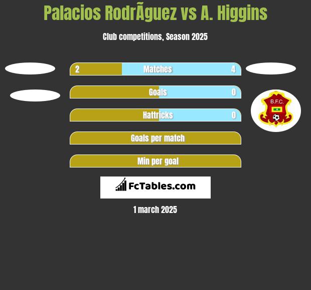 Palacios RodrÃ­guez vs A. Higgins h2h player stats