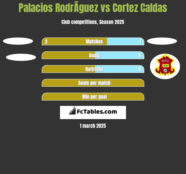 Palacios RodrÃ­guez vs Cortez  Caldas h2h player stats