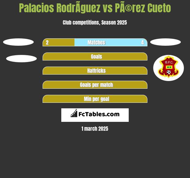 Palacios RodrÃ­guez vs PÃ©rez Cueto h2h player stats