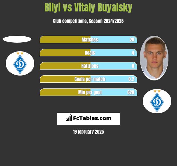 Bilyi vs Vitaly Buyalsky h2h player stats