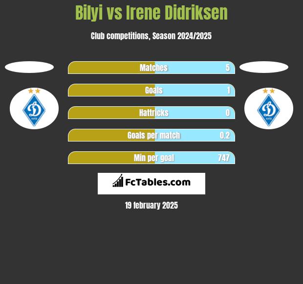 Bilyi vs Irene Didriksen h2h player stats