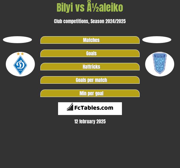 Bilyi vs Å½aleiko h2h player stats