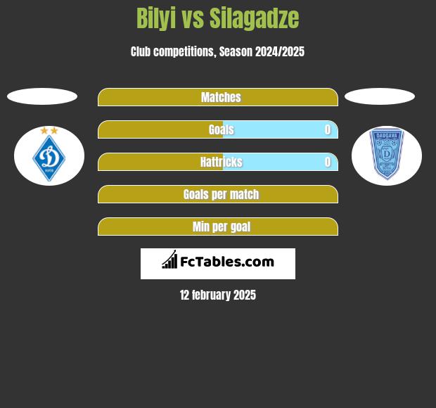 Bilyi vs Silagadze h2h player stats