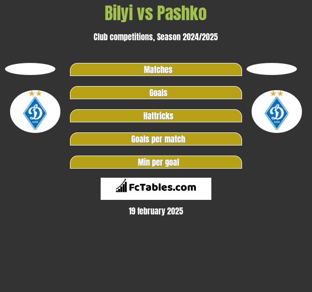 Bilyi vs Pashko h2h player stats