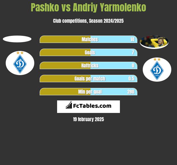 Pashko vs Andriy Yarmolenko h2h player stats