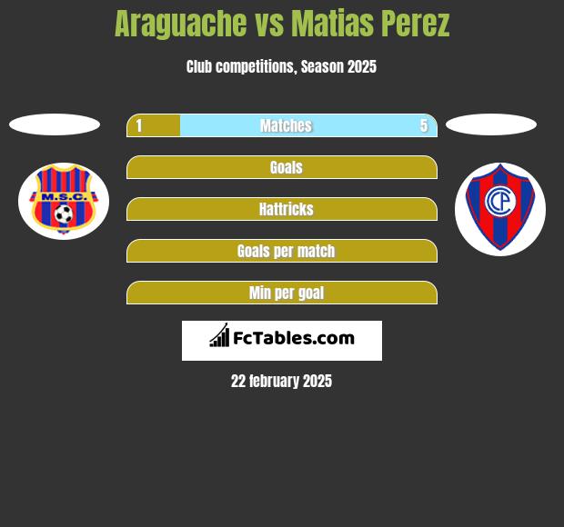 Araguache vs Matias Perez h2h player stats