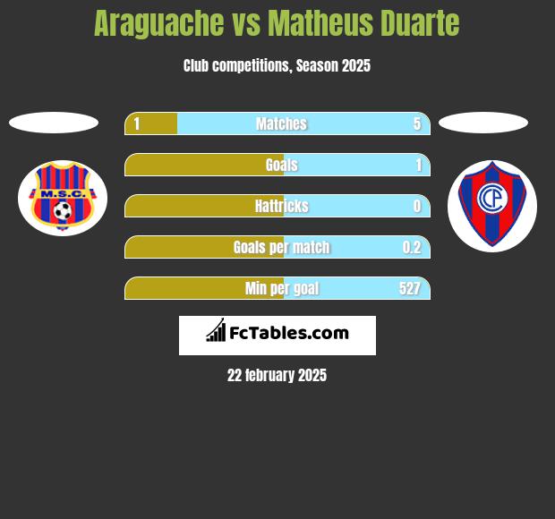 Araguache vs Matheus Duarte h2h player stats