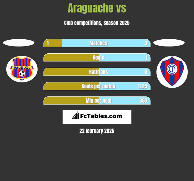 Araguache vs  h2h player stats