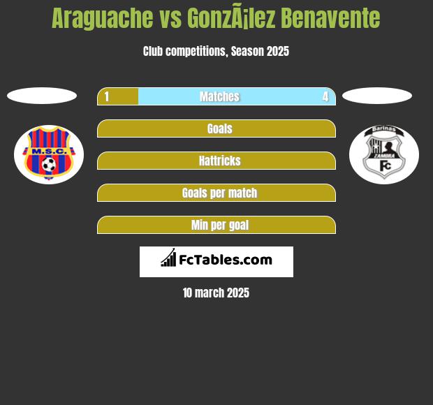 Araguache vs GonzÃ¡lez Benavente h2h player stats