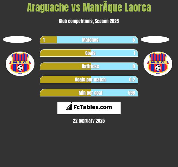 Araguache vs ManrÃ­que Laorca h2h player stats