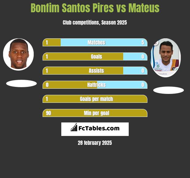 Bonfim Santos Pires vs Mateus h2h player stats