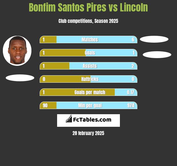 Bonfim Santos Pires vs Lincoln h2h player stats