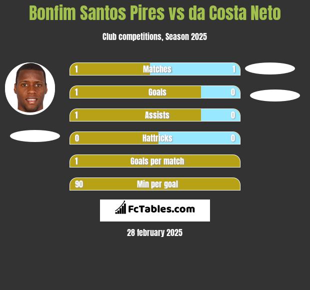 Bonfim Santos Pires vs da Costa Neto h2h player stats