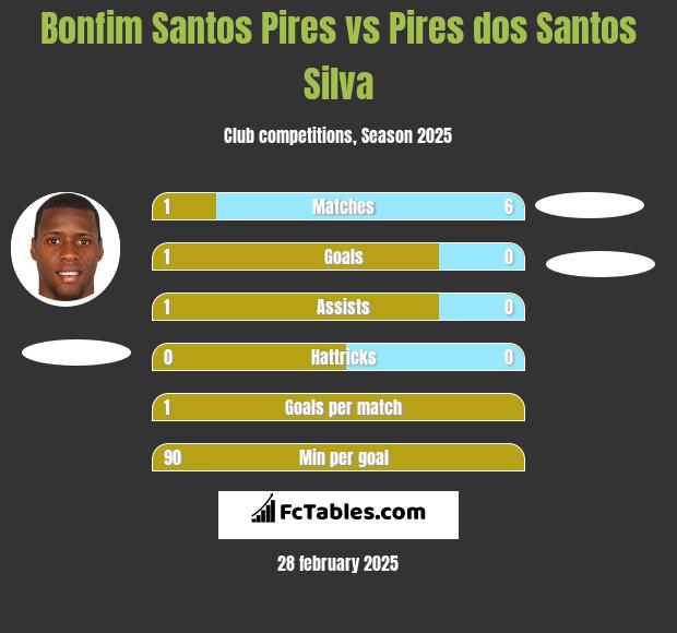 Bonfim Santos Pires vs Pires dos Santos Silva h2h player stats