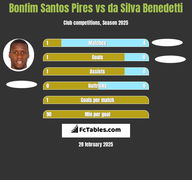 Bonfim Santos Pires vs da Silva Benedetti h2h player stats