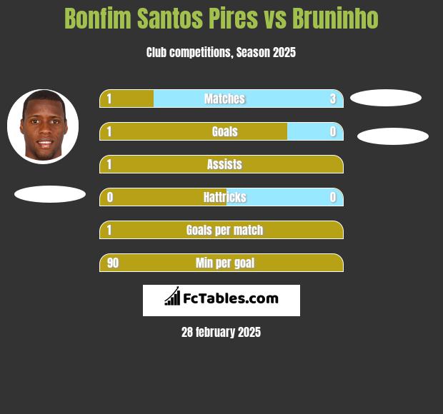 Bonfim Santos Pires vs Bruninho h2h player stats