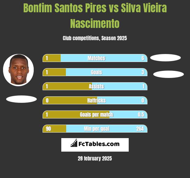 Bonfim Santos Pires vs Silva Vieira Nascimento h2h player stats