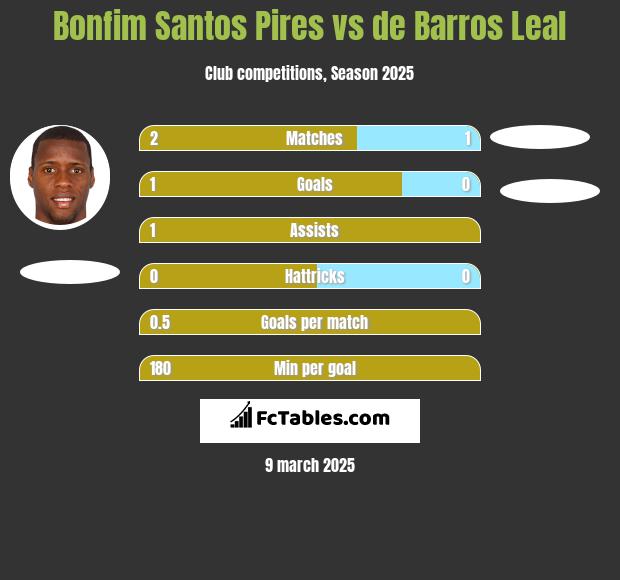 Bonfim Santos Pires vs de Barros Leal h2h player stats