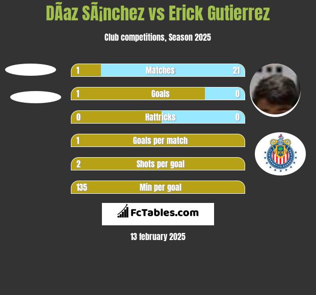 DÃ­az SÃ¡nchez vs Erick Gutierrez h2h player stats