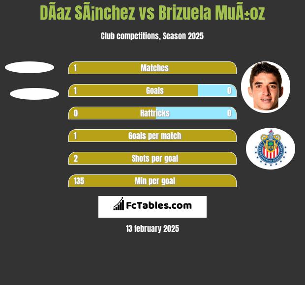 DÃ­az SÃ¡nchez vs Brizuela MuÃ±oz h2h player stats