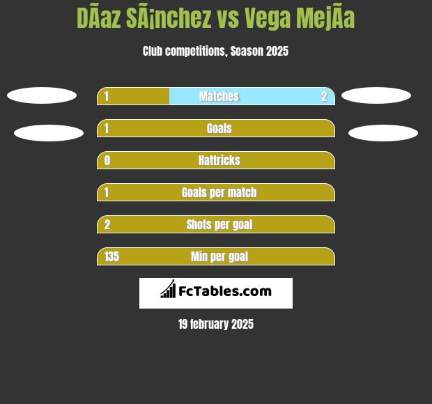 DÃ­az SÃ¡nchez vs Vega MejÃ­a h2h player stats