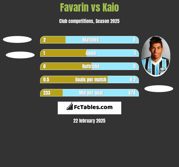 Favarin vs Kaio h2h player stats