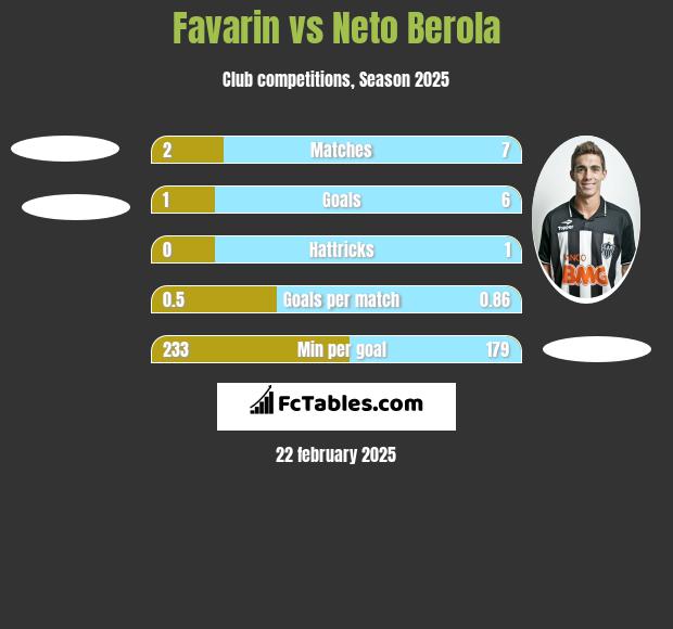 Favarin vs Neto Berola h2h player stats