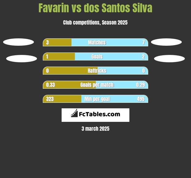 Favarin vs dos Santos Silva h2h player stats