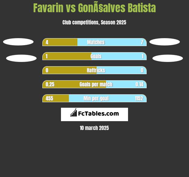 Favarin vs GonÃ§alves Batista h2h player stats