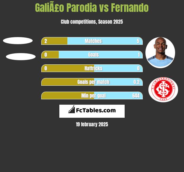 GaliÃ£o Parodia vs Fernando h2h player stats