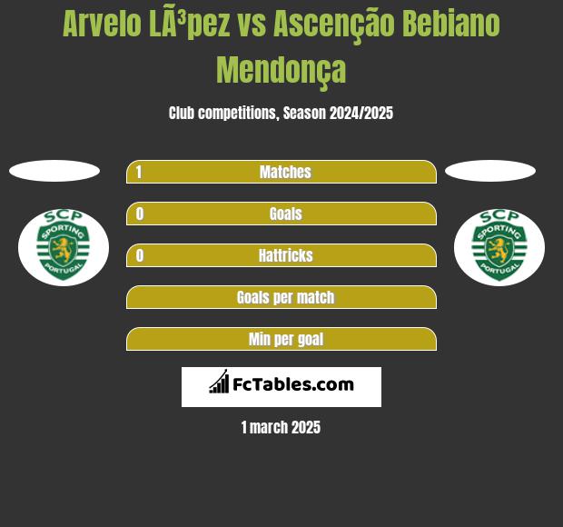 Arvelo LÃ³pez vs Ascenção Bebiano Mendonça h2h player stats