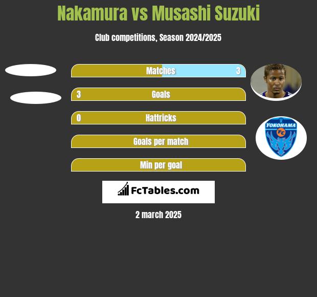 Nakamura vs Musashi Suzuki h2h player stats