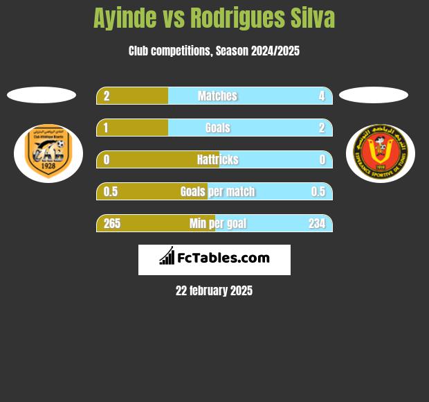 Ayinde vs Rodrigues Silva h2h player stats