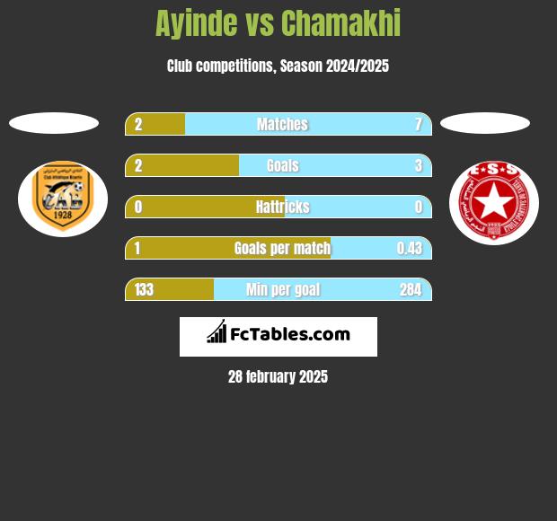 Ayinde vs Chamakhi h2h player stats