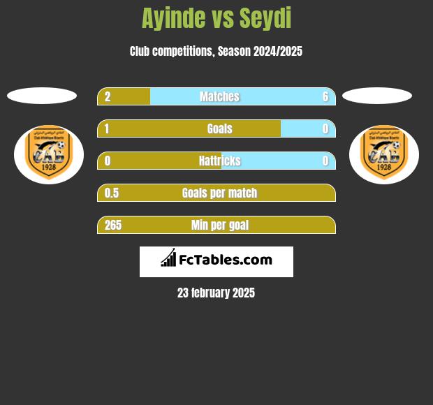 Ayinde vs Seydi h2h player stats