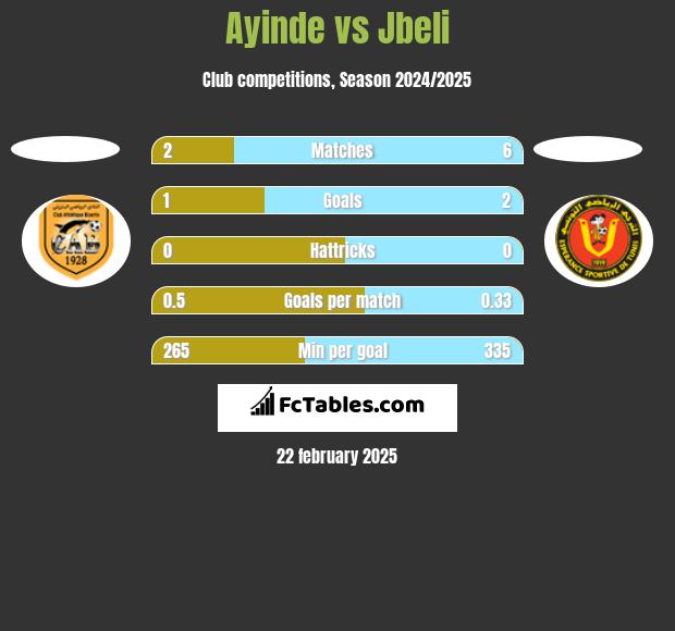 Ayinde vs Jbeli h2h player stats