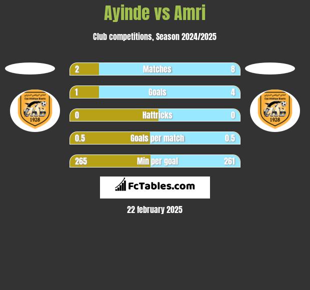 Ayinde vs Amri h2h player stats