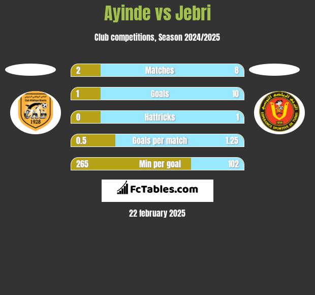 Ayinde vs Jebri h2h player stats