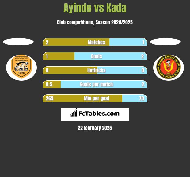 Ayinde vs Kada h2h player stats