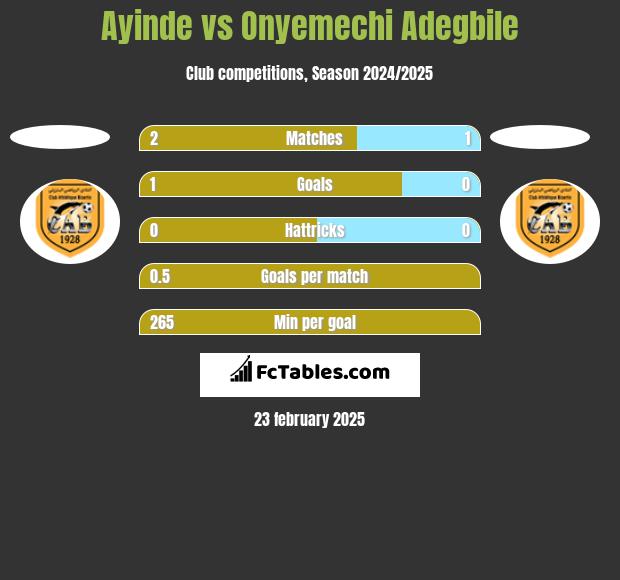 Ayinde vs Onyemechi Adegbile h2h player stats