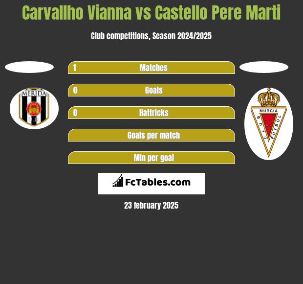 Carvallho Vianna vs Castello Pere Marti h2h player stats